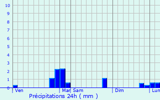 Graphique des précipitations prvues pour Colmar