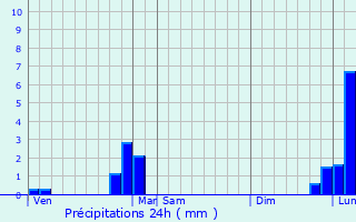 Graphique des précipitations prvues pour Saint-Michel-de-Chaillol