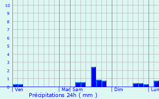 Graphique des précipitations prvues pour Chteau-Thierry