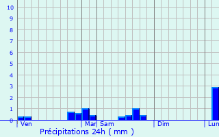Graphique des précipitations prvues pour Champigny-sur-Aube