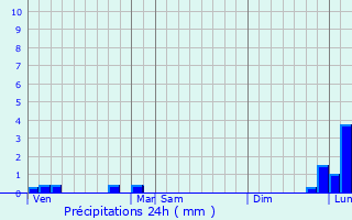 Graphique des précipitations prvues pour Givry