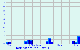 Graphique des précipitations prvues pour Saint-Pierre-du-Perray