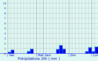 Graphique des précipitations prvues pour Courtonne-les-Deux-glises
