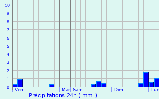 Graphique des précipitations prvues pour Auvillars