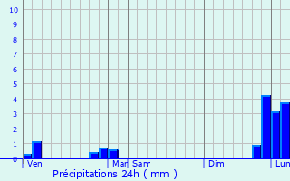 Graphique des précipitations prvues pour Toulouges
