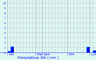 Graphique des précipitations prvues pour Hrouville-Saint-Clair