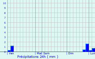 Graphique des précipitations prvues pour Saint-Samson