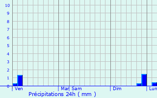 Graphique des précipitations prvues pour Escoville