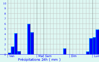 Graphique des précipitations prvues pour Aulnat