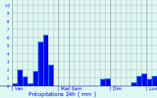 Graphique des précipitations prvues pour Saint-Saury