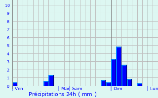 Graphique des précipitations prvues pour Fouras