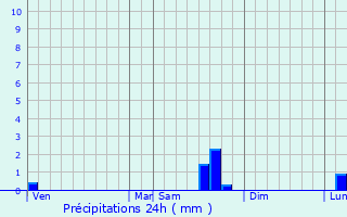 Graphique des précipitations prvues pour Vernouillet