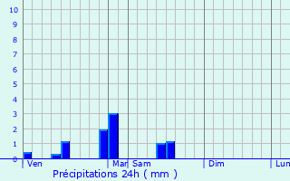 Graphique des précipitations prvues pour Neuville-en-Ferrain