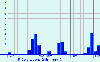 Graphique des précipitations prvues pour Chemin-d