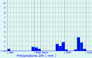 Graphique des précipitations prvues pour La Turballe