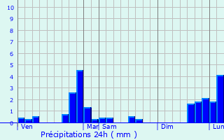 Graphique des précipitations prvues pour Avallon