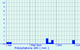 Graphique des précipitations prvues pour Beauvais
