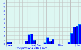 Graphique des précipitations prvues pour Chcy