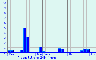 Graphique des précipitations prvues pour Rivery
