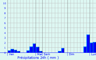 Graphique des précipitations prvues pour Gmages