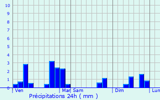 Graphique des précipitations prvues pour Fontenay