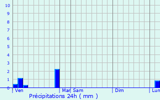 Graphique des précipitations prvues pour Ternay