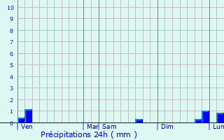 Graphique des précipitations prvues pour Gavrus
