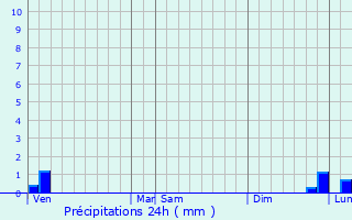 Graphique des précipitations prvues pour Maltot