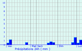 Graphique des précipitations prvues pour Saint-Laurent-du-Mont