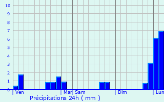 Graphique des précipitations prvues pour Marchemaisons