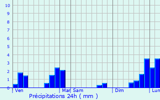 Graphique des précipitations prvues pour Nassigny