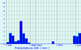 Graphique des précipitations prvues pour Chazelles