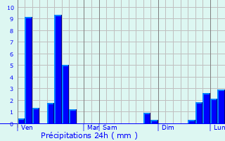 Graphique des précipitations prvues pour Lascelle