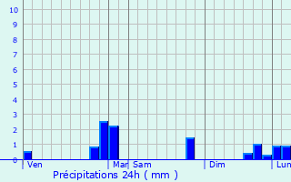 Graphique des précipitations prvues pour Ribeauvill