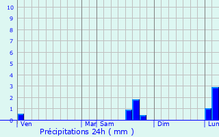 Graphique des précipitations prvues pour Buc