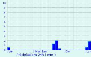 Graphique des précipitations prvues pour Fourqueux