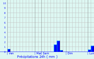 Graphique des précipitations prvues pour Villennes-sur-Seine