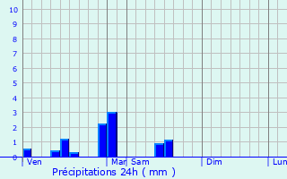 Graphique des précipitations prvues pour Wattrelos