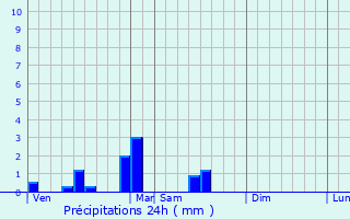 Graphique des précipitations prvues pour Tourcoing