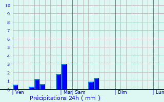 Graphique des précipitations prvues pour Wambrechies