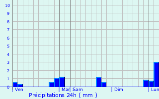 Graphique des précipitations prvues pour Saint-Germain-ls-Arpajon