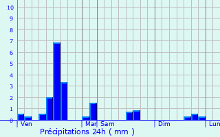 Graphique des précipitations prvues pour Doullens