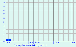 Graphique des précipitations prvues pour Englesqueville-la-Perce