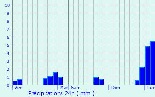 Graphique des précipitations prvues pour Maltable