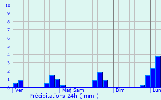 Graphique des précipitations prvues pour Heugon