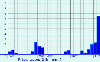 Graphique des précipitations prvues pour chirolles