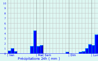 Graphique des précipitations prvues pour Renage