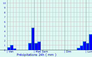 Graphique des précipitations prvues pour Rives