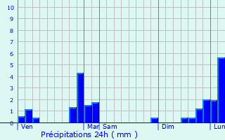 Graphique des précipitations prvues pour Moirans