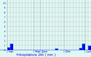 Graphique des précipitations prvues pour Amay-sur-Orne